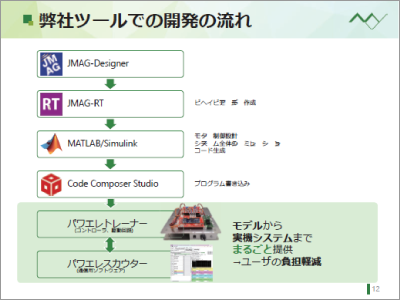 JMAG-RTと「パワエレトレーナー」によるモデルベース開発