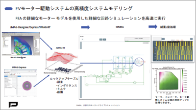 SIMBA、次世代のモータードライブシミュレーション