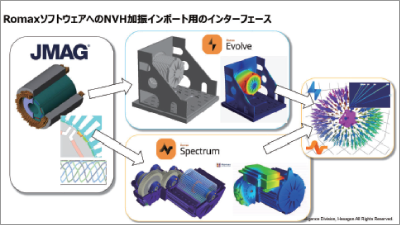 NV性能を高めるJMAGとHEXAGONツールの設計アプローチ