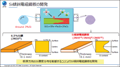 高効率モータ鉄心材料としてのSi傾斜電磁鋼板の有効性と数値解析による検証