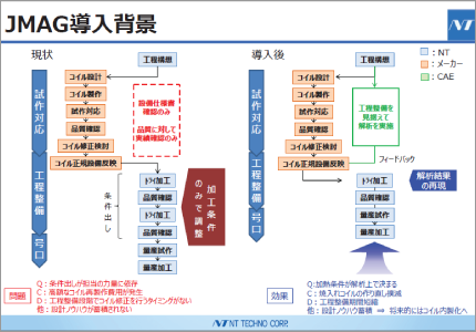 冷却と回転・併進運動を考慮した誘導加熱解析およびコイル形状最適化