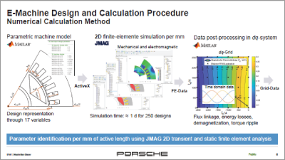 Data-Driven Optimization of E-Machines Considering the Powertrain of Electric Vehicles
