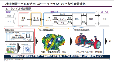 機械学習モデルを活用したモータパラメトリック多性能最適化