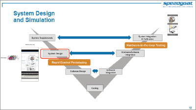 Combining FEM-Based Torque Ripple and Switching Inverter Dynamics for Electric Drive Controller Validation on Speedgoat Test Systems