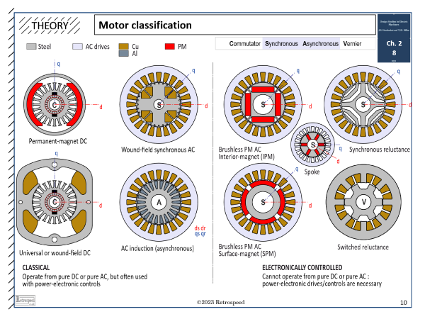 Fig. 1 Classification of electric machines by type or configuration