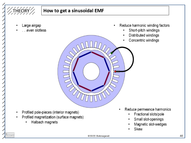 Fig. 2 Sinusoidal EMF in an engineering seminar