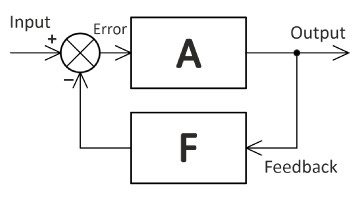Fig. 2 Classical feedback principle