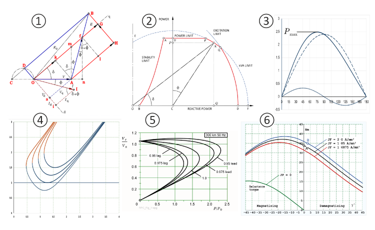 Fig. 1 Some common operating characteristics of synchronous machines