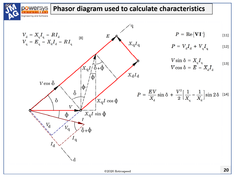 Fig. 2 Classical form of the phasor diagram of a synchronous machine