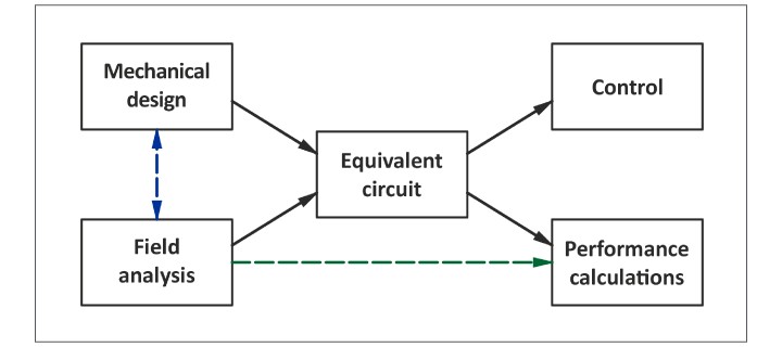 Fig. 1 Areas of electric machine theory and calculation