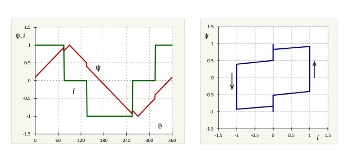 Fig. 3 Current and flux-linkage waveforms; brushless DC motor