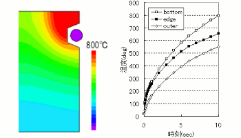 図3　10秒後の温度分布(左)と、各観測点での温度推移(右)