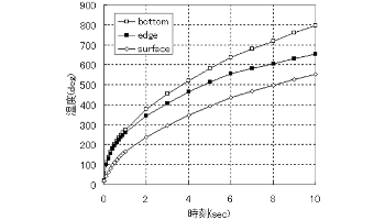 (a) D=1.5mm,電流振幅2000A