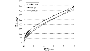 (b) D=7mm、電流振幅3500