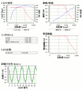 図2　三角形磁石配置モータの特性