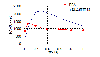 図5　すべり特性の比較1