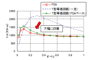 図7　すべり特性の比較2