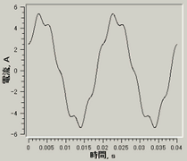 図15 三次高調波を重畳した相電流波形