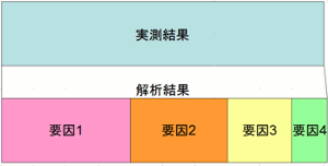 図3 解析結果は要因分析を助ける