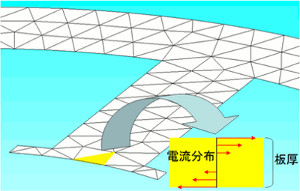 図4 積層鋼板の渦電流損失計算機能のモデル化イメージ