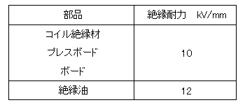 表1　各部の想定絶縁耐力