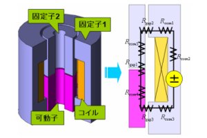 図2.磁気回路法による電磁弁のモデル化