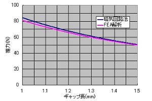 図3.図2の磁気回路モデルを解いて得られた吸引力特性