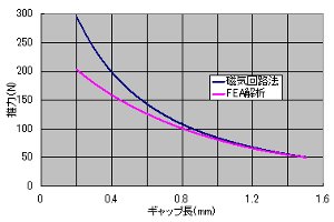 図4.図3の動作範囲を広げたときの吸引力特性