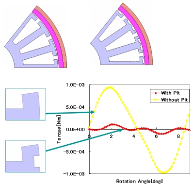 図1　くぼみあり/なしのティース形状とコギングトルクの比較