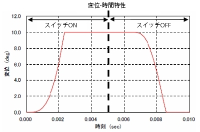 図6　リレースイッチにおける変位の応答特性