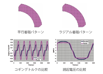 図7　コギングトルクと誘起電圧の比較結果