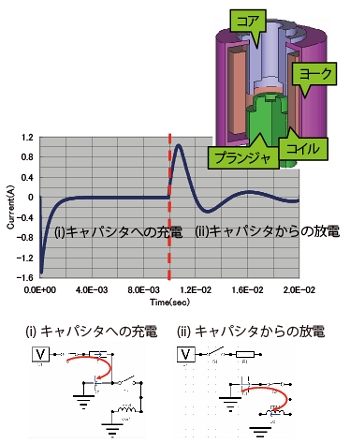 図8　回路を含む電流の応答波形(電磁弁)