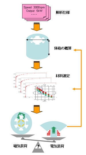 図1　従来の典型的なモータ設計プロセス例