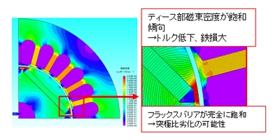 図2　初期検討におけるモータの磁束密度分布