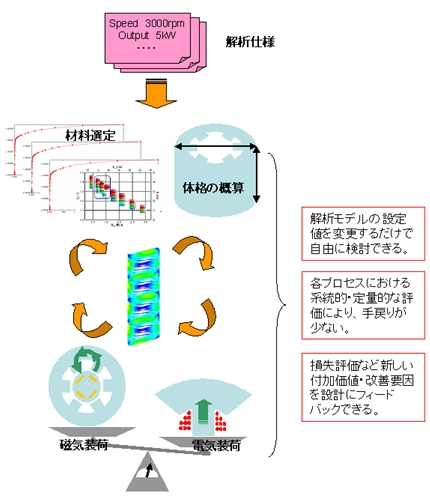 図4　FEA導入による図1フローの短縮化、付加価値の追加