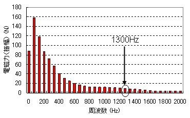 図13　電磁振動の周波数分布