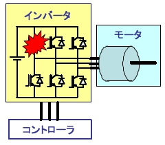 図1 インバータを構成するトランジスタの破損