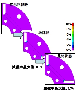 図3 ロータ内磁石の減磁分布の経時変化