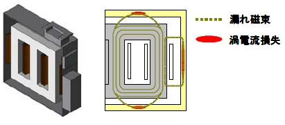 図4 筐体を含む大型トランスの形状(左)と漏れ磁束による漂遊損失の発生イメージ(右)