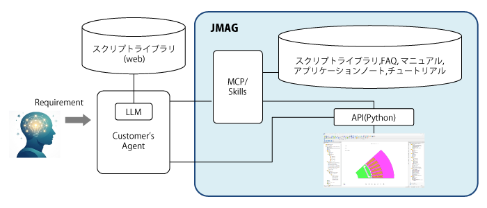 ユーザのAIエージェントにつながるJMAG