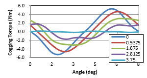 図9-1 段スキュー角度とコギングトルク