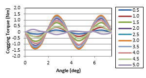 図9-3 スロット開口部幅とコギングトルク