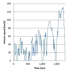 図2-3 WLTCモードの車速履歴