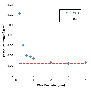 図7-1 丸線素線径と抵抗