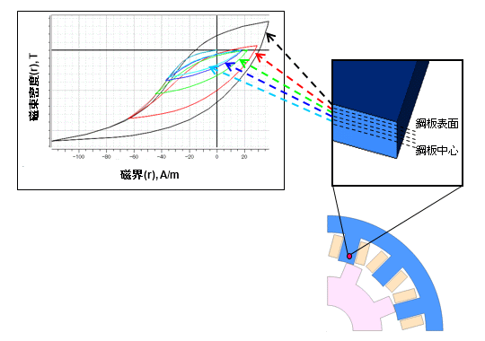 図a　電磁鋼板のヒステリシス損失分布
