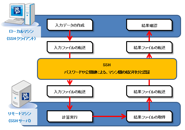 図a　SSHリモートマシン機能を使用した解析の流れ