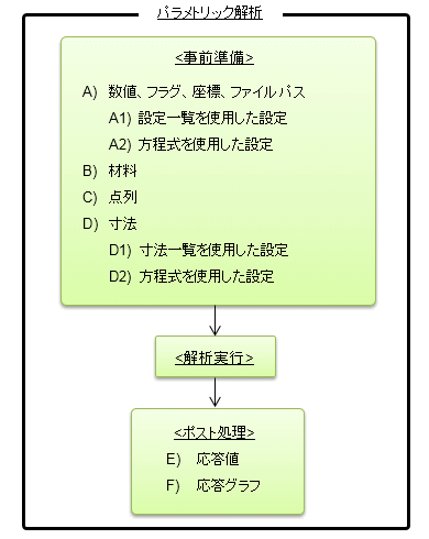 図a　パラメトリック解析の全体像