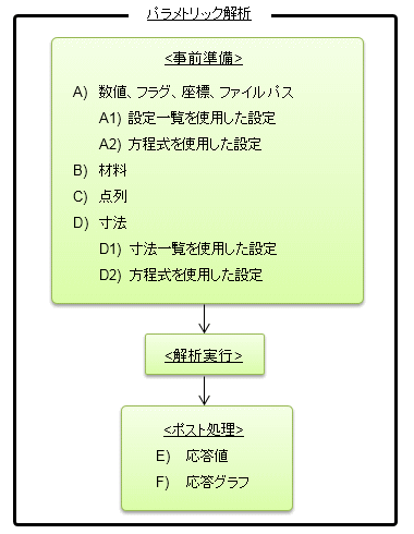 図a　パラメトリック解析の全体像