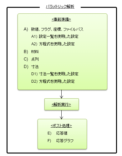 図a　パラメトリック解析の全体像