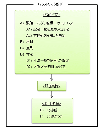 図a　パラメトリック解析の全体像